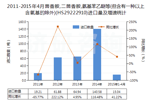 2011-2015年4月茴香胺,二茴香胺,氨基苯乙醚等(但含有一種以上含氧基的除外)(HS29222910)進(jìn)口量及增速統(tǒng)計(jì)